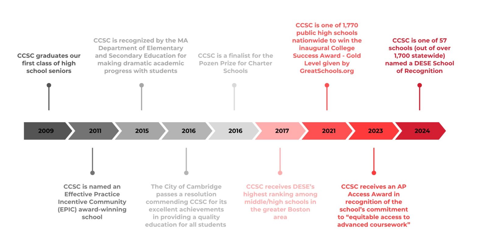 Timeline that lists the following key accomplishments: 2009: CCSC graduates our first class of high school seniors; 2011: CCSC is named an Effective Practice Incentive Community (EPIC) award-winning school; 2015: CCSC is recognized by the MA Department of Elementary and Secondary education for making dramatic academic progress with students; 2016: The City of Cambridge passes a resolution commending CCSC for its excellent achievements in providing a quality education for all students; 2016: CCSC is a finalist for the Pozen Prize for Charter Schools; 2017: CCSC receives DESE’s highest ranking among middle/high schools in the greater Boston area; 2021: CCSC is one of the 1,770 public high schools nationwide to win the inaugural College Success Award - Gold Level given by GreatSchools.org; 2023: CCSC receives an AP Access Award in Recognition of the school’s commitment to “equitable access to advanced coursework”; 2024: CCSC is one of 57 schools (out of over 1,700 statewide) named a DESE School of Recognition